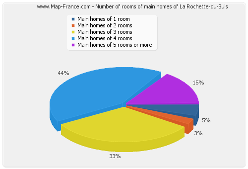 Number of rooms of main homes of La Rochette-du-Buis
